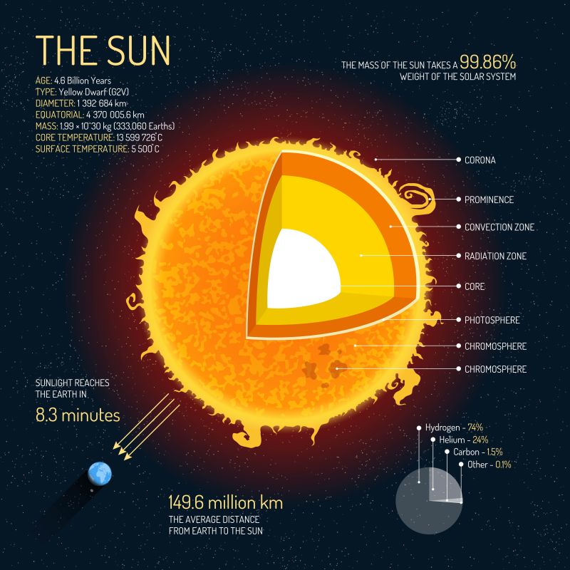 矢量太阳结构信息示意图