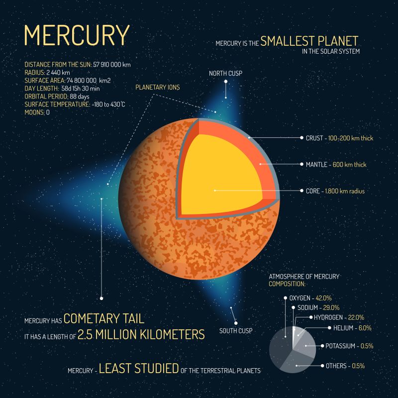矢量水星结构信息示意图
