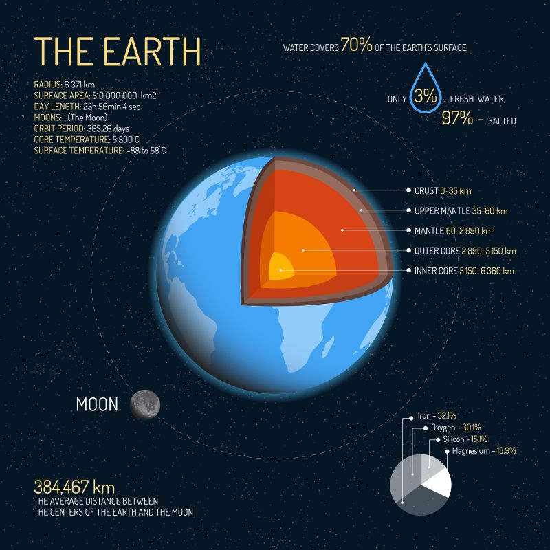 矢量地球结构信息图表