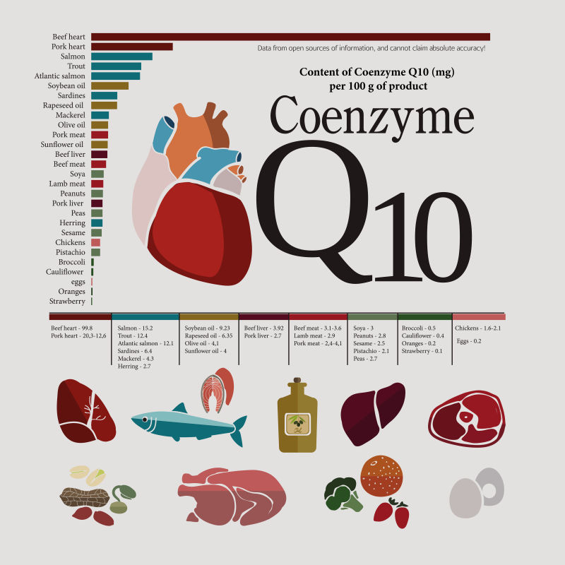矢量辅酶Q10信息设计