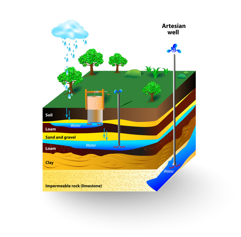 承压水和地下水-自流井示意图-典型含水层横截面-矢量图