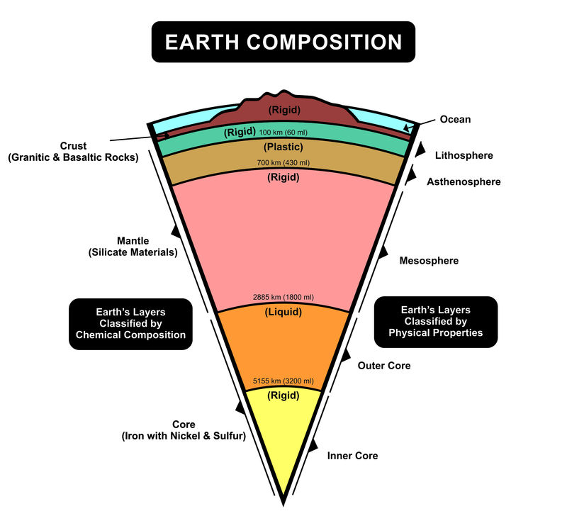 矢量-地球层组成