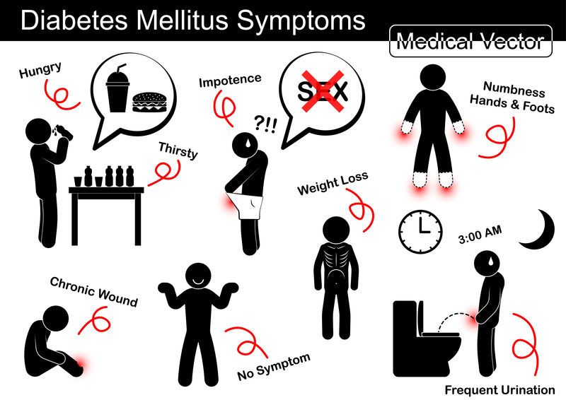 糖尿病（DM）症状（增加饥渴、阳痿、手脚麻木、慢性创伤、体重减轻、尿频或无症状）（非接触性疾病）（NCD）