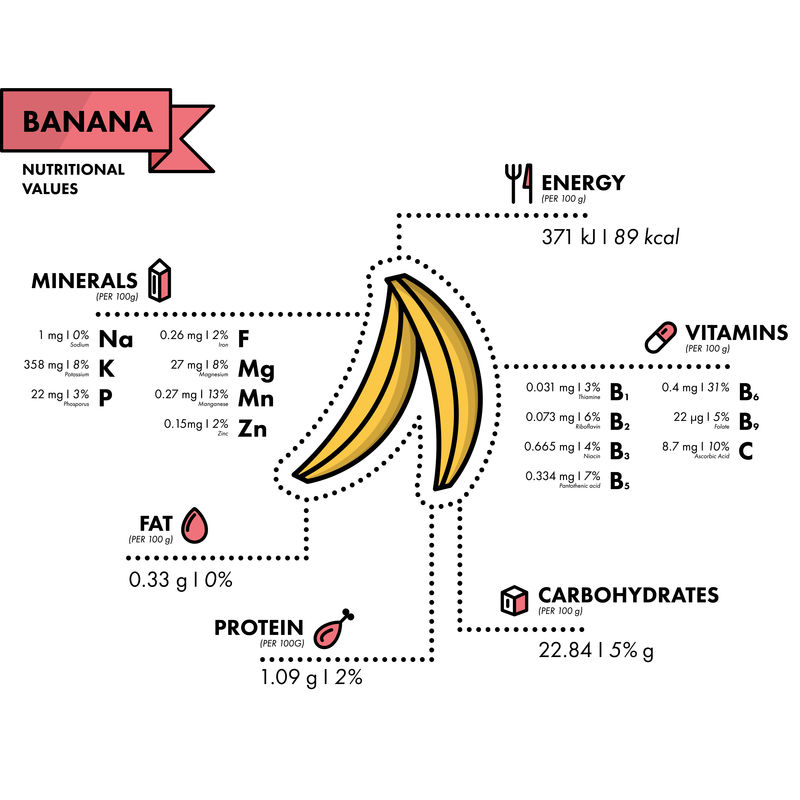香蕉-营养信息。健康饮食。