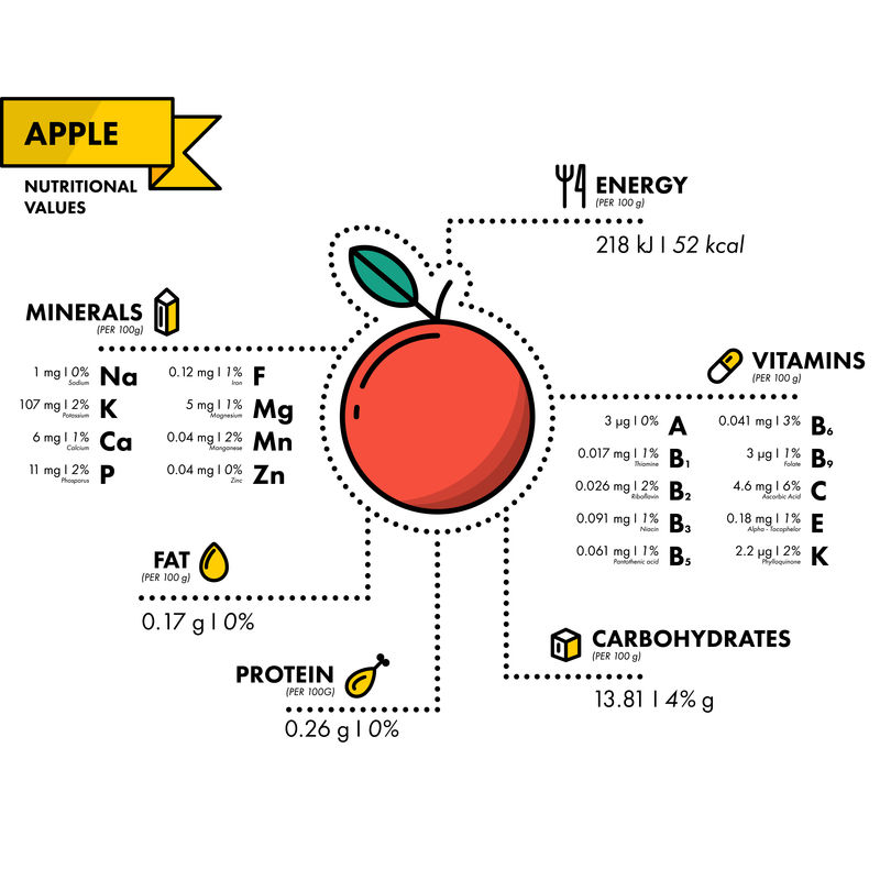 苹果-营养信息。